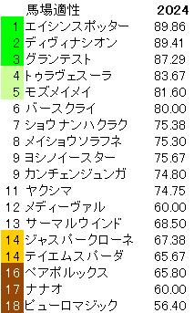 2024　北九州記念　馬場適性指数